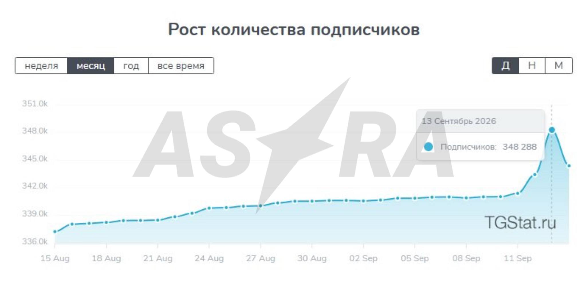 ASTRA столкнулась с массовой накруткой ботов