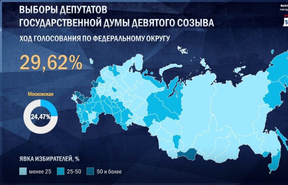 Turnout is almost 30%; one in ten candidates was not allowed to participate in the elections